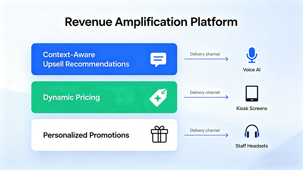 Revenue Amplification Platform